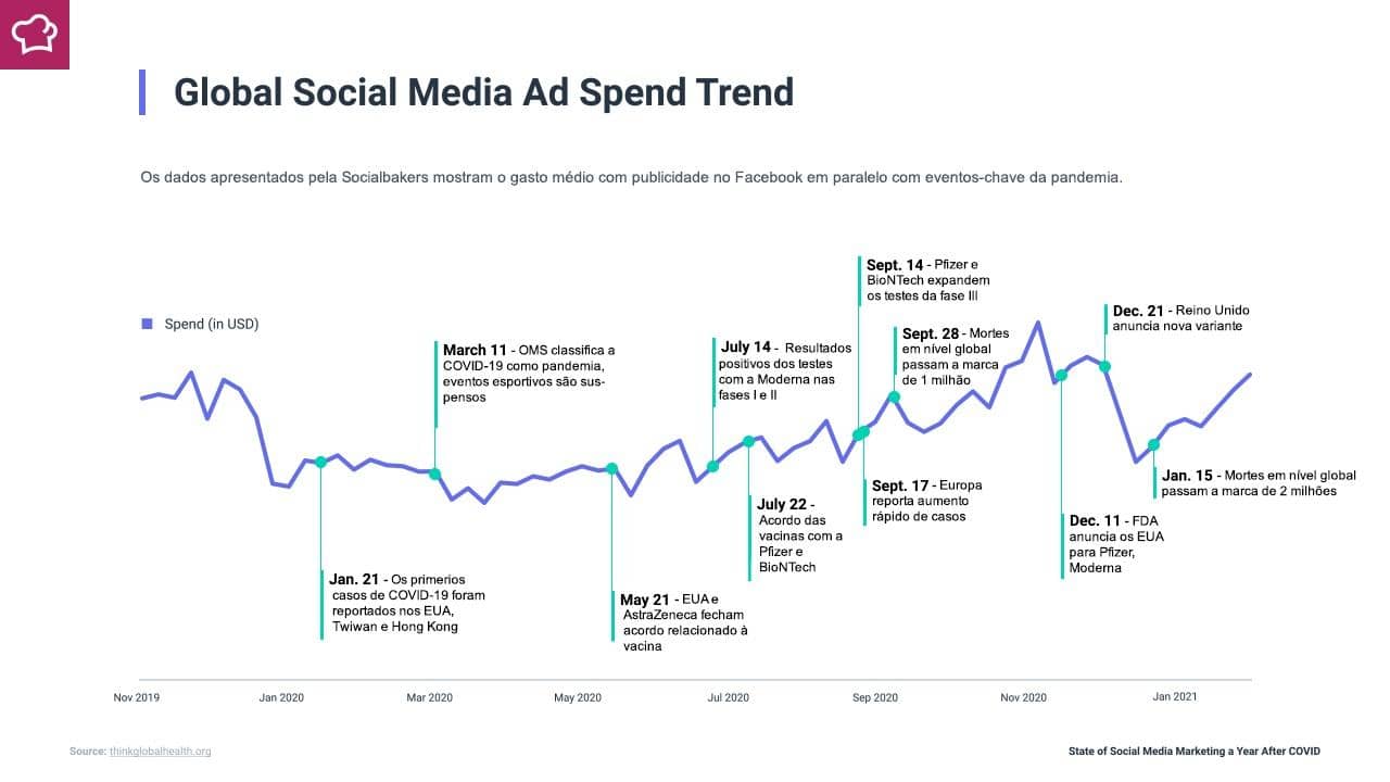 Gráfico informativo sobre a tendência de Gasto Médio com Publicidade nas Redes Social 