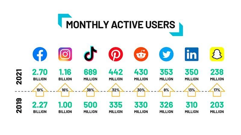 usuários ativos mensais nas redes sociais